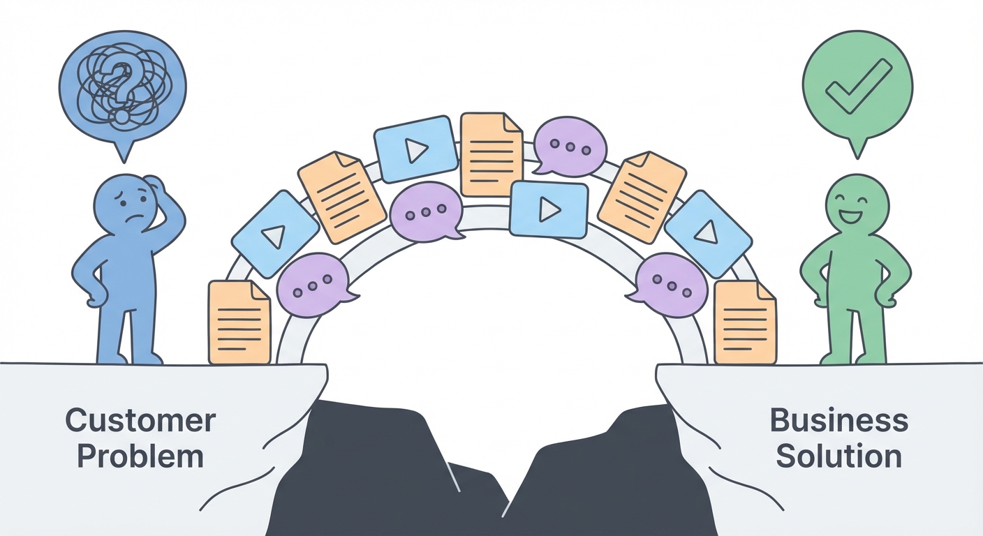 The Content Bridge: Connecting Customer Problems to Business Solutions