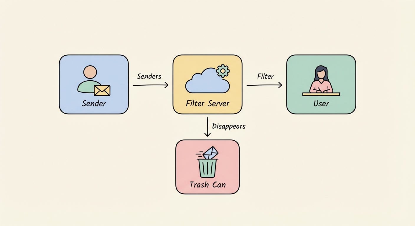 Email Path Flowchart