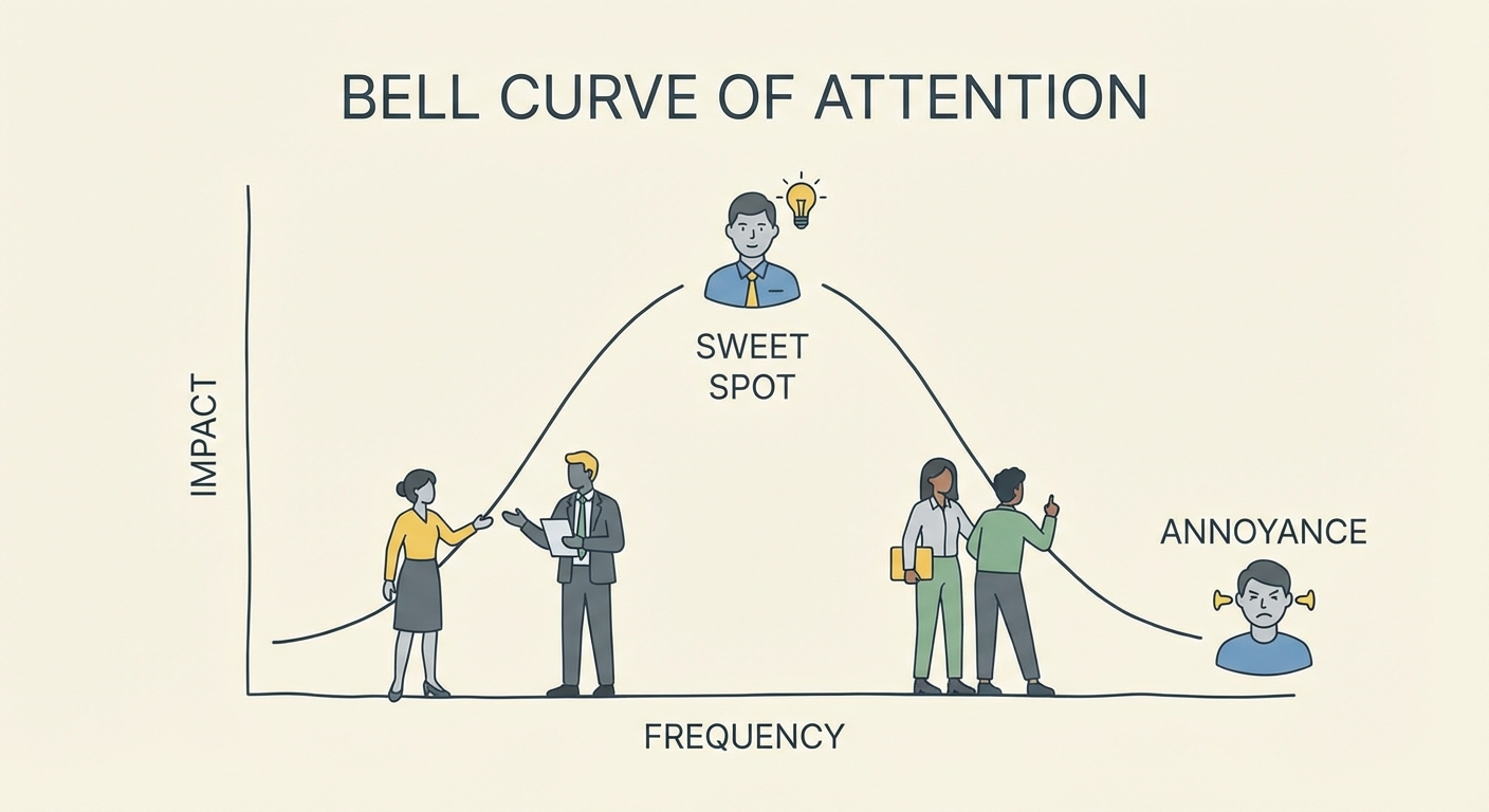 Bell Curve of Attention