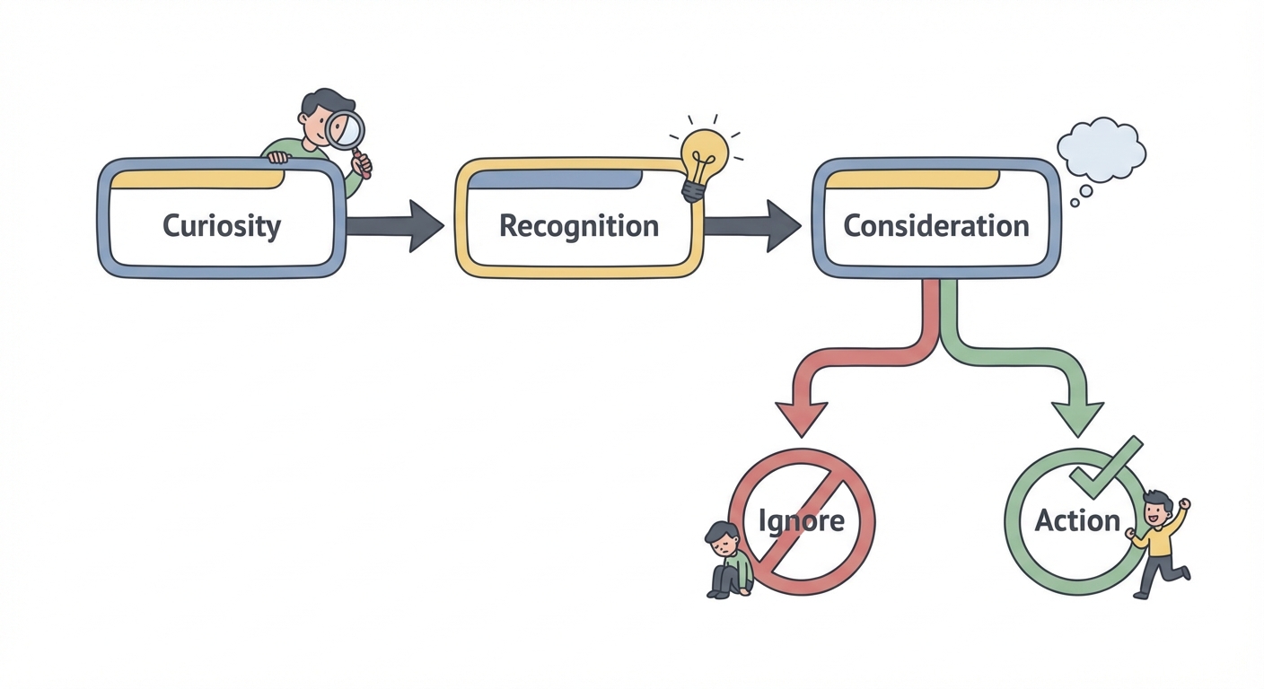User Journey Flowchart