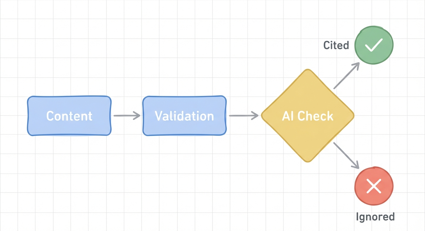 Confidence Loop Flowchart